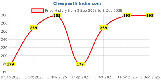 flipkart.com sounce White Type C to 3.5mm Headphone Jack Adapter Phone Converter Price History Graph from 8 Sep 2025 to 1 Dec 2025