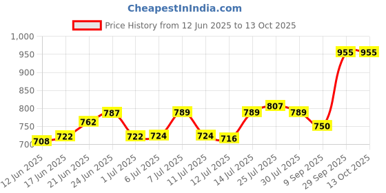 flipkart.com wbd Sound Activated 36 LED DJ PAR Light RGB Stage Lighting for Weddings & Shows Single Disco Ball wbd Price History Graph from 12 Jun 2025 to 13 Oct 2025