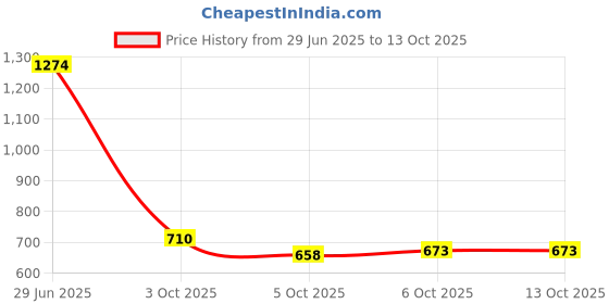 flipkart.com wundervox Sound Activated Laser Projector Disco DJ Lights Shower Laser Light wundervox Price History Graph from 29 Jun 2025 to 13 Oct 2025