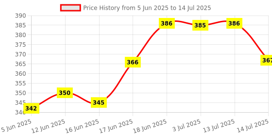 flipkart.com exciting lives Sound And Light Camera Key Chain exciting lives Price History Graph from 5 Jun 2025 to 14 Jul 2025