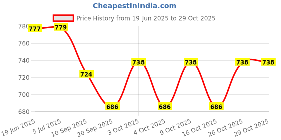 flipkart.com nafhotoz Sound & Light Piano Baby Play Gym nafhotoz Price History Graph from 19 Jun 2025 to 29 Oct 2025