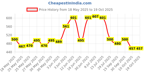 flipkart.com rqpfab Sound and Light Smoothing Sound Otter Baby Put to Sleep Breathing Teddy Bear toy- 25 cm rqpfab Price History Graph from 18 May 2025 to 19 Oct 2025