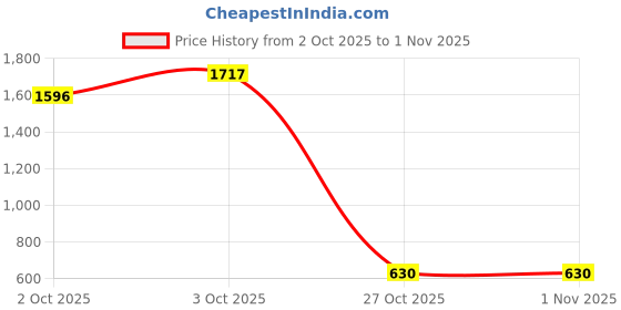 flipkart.com kd sapra Sound and Light Smoothing Sound Otter Baby Put to Sleep Breathing Teddy Bear toy - 28 cm kd sapra Price History Graph from 2 Oct 2025 to 1 Nov 2025