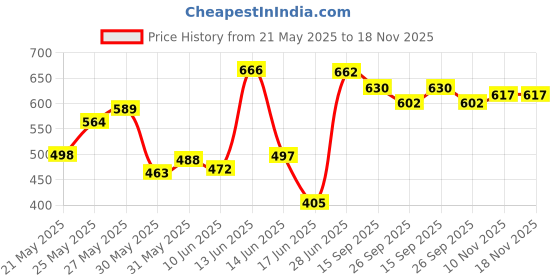 flipkart.com dwiti enterprise Sound and Light Smoothing Sound Otter Baby Put to Sleep Breathing Teddy Bear toy- 30 cm dwiti enterprise Price History Graph from 21 May 2025 to 18 Nov 2025