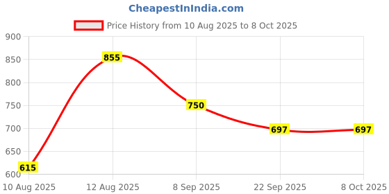 flipkart.com speedfox Sound Book for Kids – Learn & Play English with Animals, Music, & Fun Activities speedfox Price History Graph from 10 Aug 2025 to 8 Oct 2025