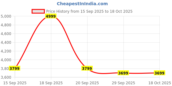 flipkart.com sound boss Androidify 3rd Gen Mobi-TaG 6.9 Inch Android Car Stereo sound boss Price History Graph from 15 Sep 2025 to 17 Oct 2025