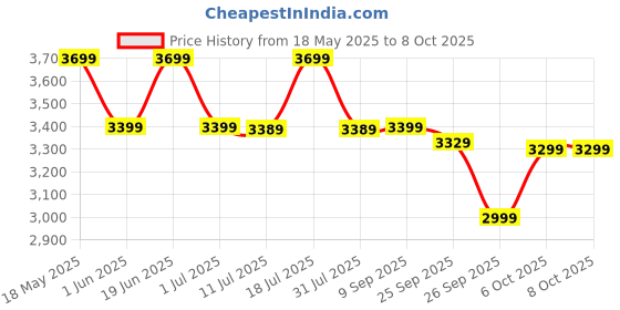 flipkart.com sound boss Androidify 3rd Generation 9" Inch Android (1GB/32GB). Car Stereo sound boss Price History Graph from 18 May 2025 to 7 Oct 2025