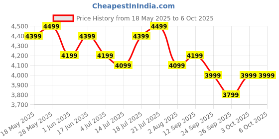 flipkart.com sound boss Androidify 3rd Generation 9 Inch Android (2GB/32GB) Car Stereo sound boss Price History Graph from 18 May 2025 to 6 Oct 2025