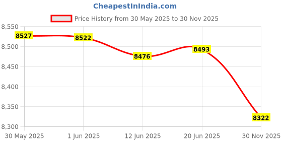 flipkart.com sound boss Androidify 3rd Generation 9" Inch Android 9.1(1GB/16GB) For Maruti Suzuki Baleno Android Car Stereo (Double Din) Car Stereo sound boss Price History Graph from 30 May 2025 to 30 Nov 2025