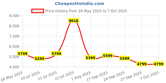 flipkart.com sound boss Androidify 3rd Generation 9" Inch QLED IPS Android (2GB/32GB) Car Stereo sound boss Price History Graph from 26 May 2025 to 6 Oct 2025