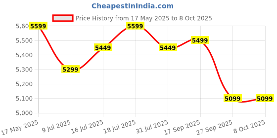 flipkart.com sound boss Androidify 3rd Generation 9" Inch QLED IPS Android Car-Play (2GB/32GB) Car Stereo sound boss Price History Graph from 17 May 2025 to 7 Oct 2025