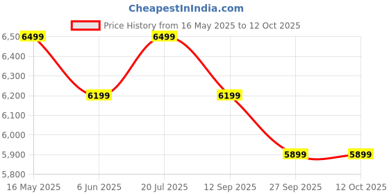 flipkart.com sound boss Androidify 3rd Generation Bass-Blaster 9' Inch Q-LED Android Car-Play (2GB/64GB) Car Stereo sound boss Price History Graph from 16 May 2025 to 12 Oct 2025