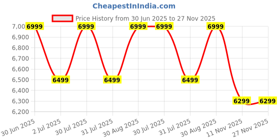 flipkart.com sound boss Androidify 3rdGeneration Bass-Blaster 9'' Inch Q-LED Car-Play (2GB/64GB) Android Car Stereo sound boss Price History Graph from 30 Jun 2025 to 27 Nov 2025