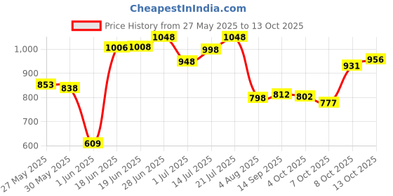 flipkart.com sound boss BLUETOOTH/USB/AUX/FM/SD Car Stereo sound boss Price History Graph from 27 May 2025 to 13 Oct 2025