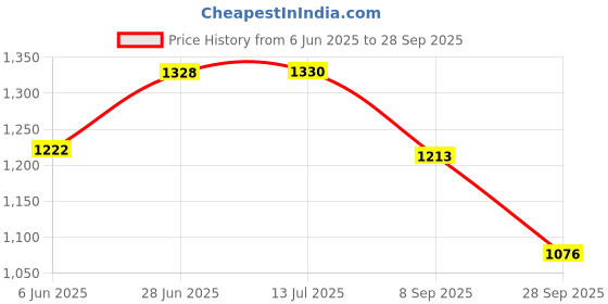 flipkart.com sound boss Brezza 2016-21 9"Inch Frame for Android Car Stereo sound boss Price History Graph from 6 Jun 2025 to 28 Sep 2025