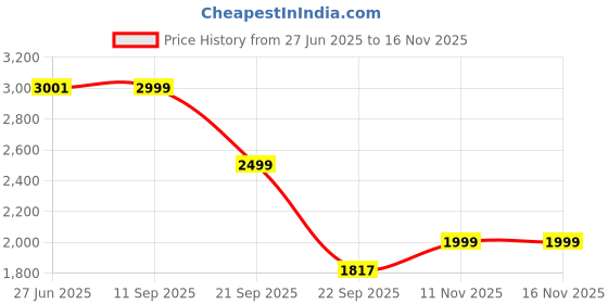 flipkart.com sound boss Cubic Wired To Wireless Carplay & Android Auto Usb Adaptor Plug N Play For OEM Car Stereo sound boss Price History Graph from 27 Jun 2025 to 16 Nov 2025
