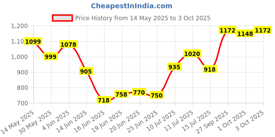 flipkart.com sound boss ETIOS 9''Inch Frame for Android Media Player Frame sound boss Price History Graph from 14 May 2025 to 3 Oct 2025