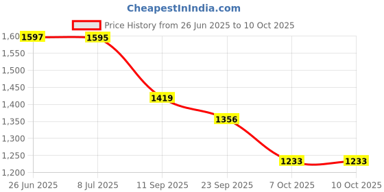 flipkart.com sound boss HI-FI SB-121 Charge Pro+ Dual-USB/FM/SD/AUX/Bluetooth Car Stereo sound boss Price History Graph from 26 Jun 2025 to 7 Oct 2025