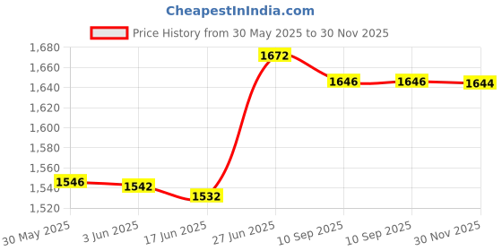 flipkart.com sound boss i20 2012-14 9"Inch Frame for Android Car Stereo sound boss Price History Graph from 30 May 2025 to 30 Nov 2025