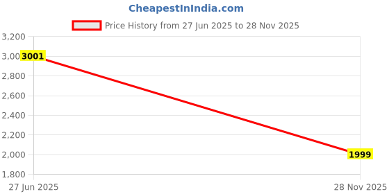 flipkart.com sound boss Mini Wired To Wireless Carplay & Android Auto Usb Adaptor Plug N Play For OEM Car Stereo sound boss Price History Graph from 27 Jun 2025 to 28 Nov 2025