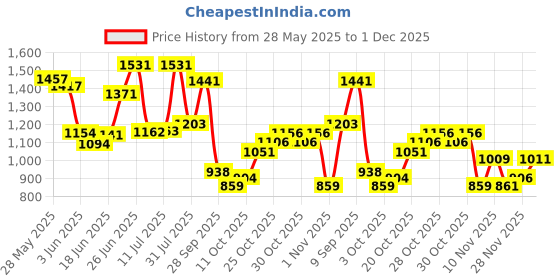 flipkart.com sound boss OLD BOLERO 9"Inch Frame for Android Car Stereo sound boss Price History Graph from 28 May 2025 to 1 Dec 2025
