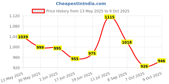 flipkart.com sound boss OLD ERTIGA 2010-17 9"Inch Frame for Android Car Stereo sound boss Price History Graph from 13 May 2025 to 9 Oct 2025