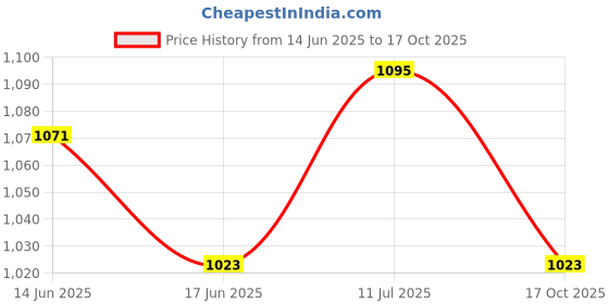 flipkart.com sound boss OLD MOBILLO 9"Inch Frame for Android Car Stereo sound boss Price History Graph from 14 Jun 2025 to 17 Oct 2025