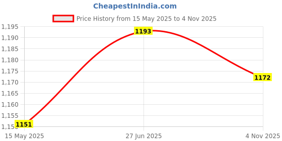 flipkart.com sound boss POLO 9"Inch Frame for Android Car Stereo sound boss Price History Graph from 15 May 2025 to 4 Nov 2025