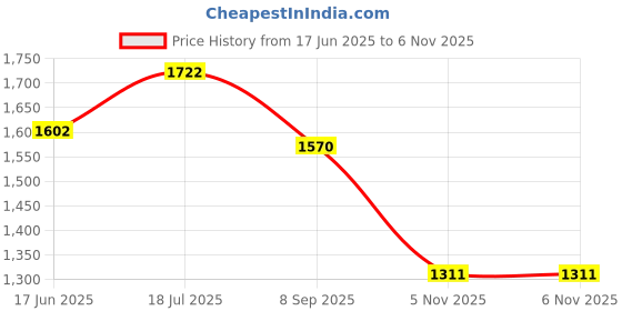 flipkart.com sound boss PUNCH 9"Inch Frame for Android Car Stereo sound boss Price History Graph from 17 Jun 2025 to 5 Nov 2025