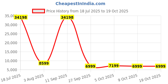 flipkart.com sound boss QLED 2K Diamond Pro+ Series Androidify 4th Gen 10.5 Inch (2GB/32GB) Android Car Stereo sound boss Price History Graph from 18 Jul 2025 to 18 Oct 2025