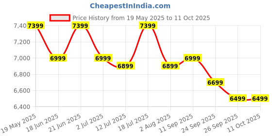 flipkart.com sound boss QLED 2K Diamond Series Androidify 4th Generation 10.1 Inch (2GB/32GB) Android Car Stereo sound boss Price History Graph from 19 May 2025 to 11 Oct 2025