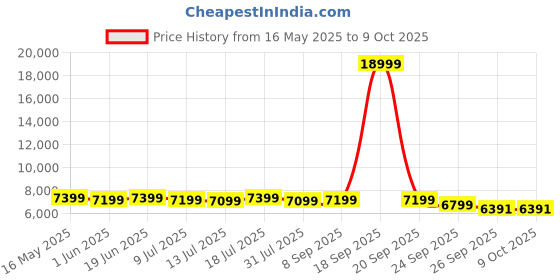 flipkart.com sound boss QLED 2K Diamond Series Androidify 4th Generation 10.1 Inch (2GB/32GB) Android. Car Stereo sound boss Price History Graph from 16 May 2025 to 8 Oct 2025