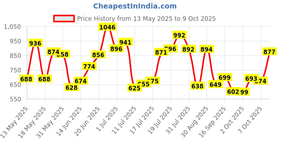 flipkart.com sound boss SB-0000BT(BLUE) BLUETOOTH/USB/SD/AUX/FM/MP3. Car Stereo sound boss Price History Graph from 13 May 2025 to 9 Oct 2025