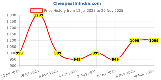 flipkart.com sound boss SB-009CX 6.5 Inch 2-Way 480W Max Rain-Guard Coaxial Car Speaker sound boss Price History Graph from 12 Jul 2025 to 29 Nov 2025