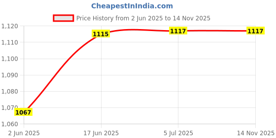 flipkart.com Sound Boss SB-1048 20 W Bluetooth Laptop/Desktop Speaker Price History Graph from 2 Jun 2025 to 13 Nov 2025
