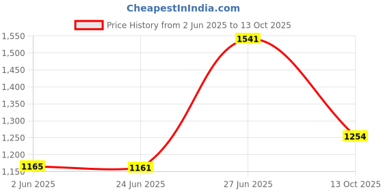flipkart.com sound boss SB-17 Charge Pro+ DUAL USB Bluetooth Wireless With Phone Caller Id Receiver Universal Car Stereo (Single Din) Car Stereo sound boss Price History Graph from 2 Jun 2025 to 13 Oct 2025