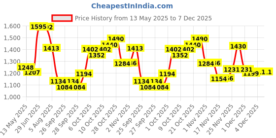 flipkart.com sound boss SB-23 Car Stereo sound boss Price History Graph from 13 May 2025 to 7 Dec 2025