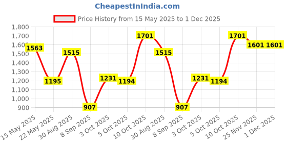flipkart.com sound boss SB-3260U Charge Pro+ DUAL USB/Bluetooth/FM/AUX/SD/UNIVERSAL Car Stereo sound boss Price History Graph from 15 May 2025 to 1 Dec 2025