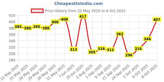 flipkart.com sound boss SB-TW-SS020 SB-TW-SS020 300W MAX Tweeter Car Speaker sound boss Price History Graph from 22 May 2025 to 6 Oct 2025
