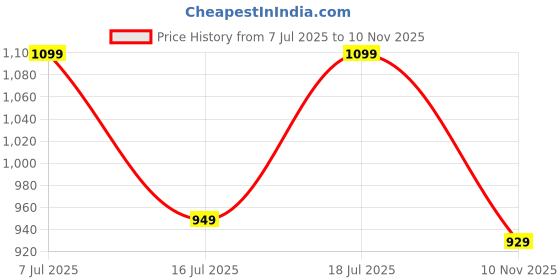 flipkart.com sound boss SBTX660 6"Inch 4Way 400W MAX Coaxial Car Speaker sound boss Price History Graph from 7 Jul 2025 to 10 Nov 2025