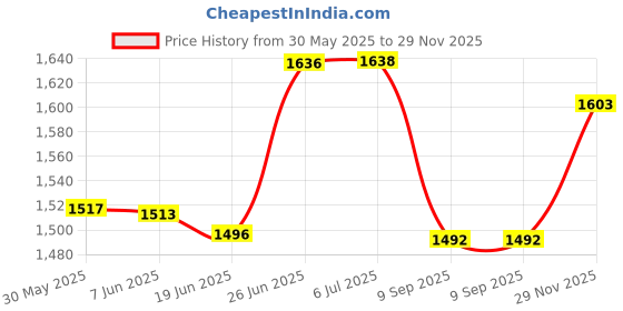 flipkart.com sound boss Scorpio 2006-12 9"Inch Frame for Android Car Stereo sound boss Price History Graph from 30 May 2025 to 29 Nov 2025
