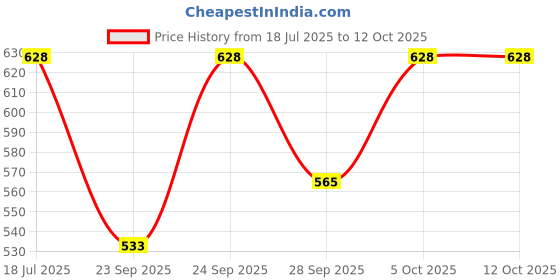 flipkart.com sharnga Sound Box Humidifier Colorful Mini Humidifier Humidifier sharnga Price History Graph from 18 Jul 2025 to 11 Oct 2025