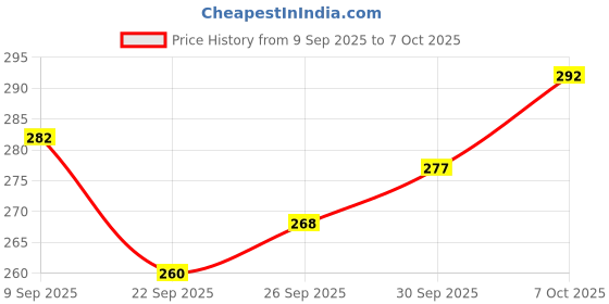 flipkart.com urbane chic Sound early learning book for 3+ year’s kids- Educational Interactive Book urbane chic Price History Graph from 9 Sep 2025 to 7 Oct 2025