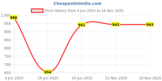 flipkart.com SOUND FIRE SFHT-3048 20 W Bluetooth Laptop/Desktop Speaker Price History Graph from 4 Jun 2025 to 16 Nov 2025
