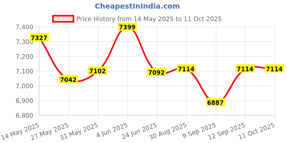 flipkart.com Sound Labs Price History Graph from 14 May 2025 to 10 Oct 2025