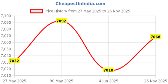 flipkart.com sound labs RAAGINI Shruti Box sound labs Price History Graph from 27 May 2025 to 26 Nov 2025