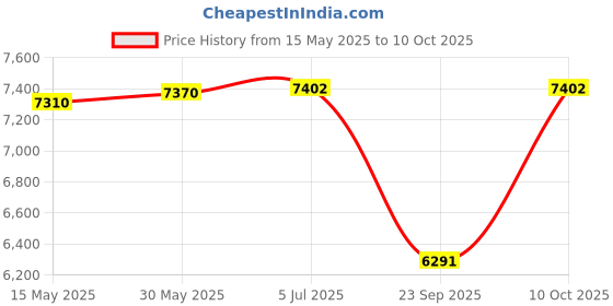 flipkart.com sound labs Shruti Box sound labs Price History Graph from 15 May 2025 to 10 Oct 2025