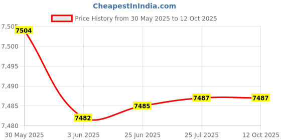 flipkart.com sound labs Taal Tarang Power (TTP-107), Electronic Tabla Shruti Box sound labs Price History Graph from 30 May 2025 to 12 Oct 2025