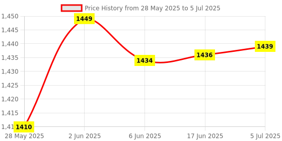 flipkart.com real instruments Sound Level Meter With Calibration Certificate Digital Handheld 30-130 dB Sound Meter real instruments Price History Graph from 28 May 2025 to 5 Jul 2025