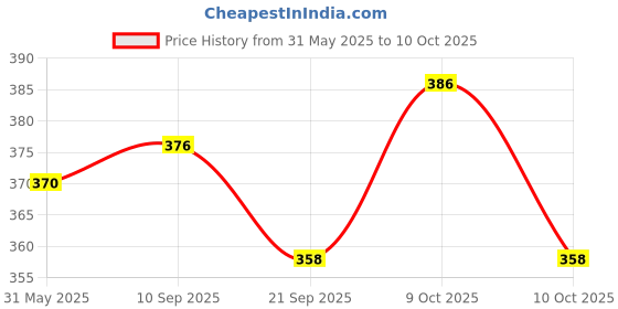 flipkart.com little mind Sound Making Hand Made Wooden Rattle Set For Kids Pack Of 4 Rattle little mind Price History Graph from 31 May 2025 to 10 Oct 2025